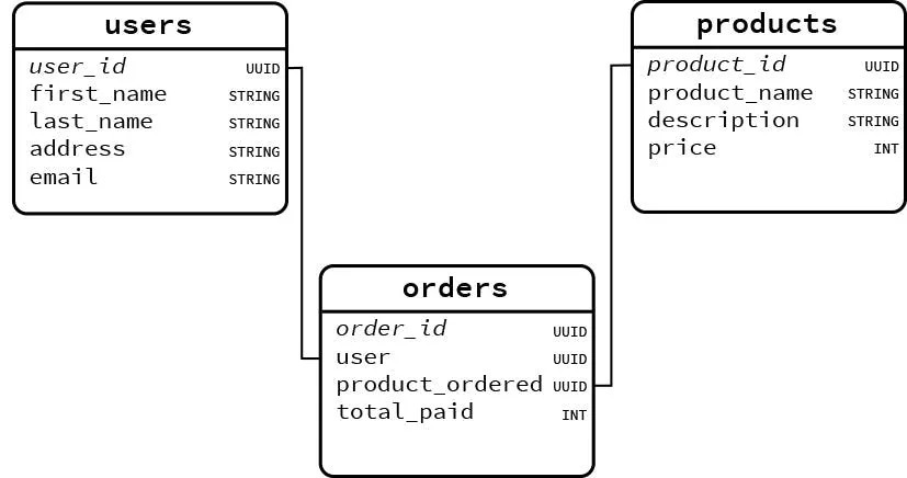 How to Design a Database Schema – A Backend Engineer’s Blueprint