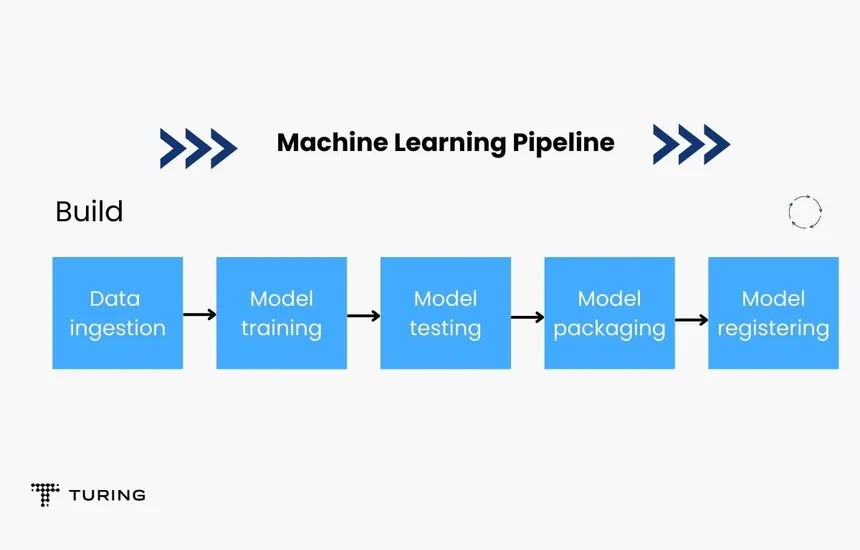 Streamlining Data and Machine Learning Workflows with DataOps and MLOps