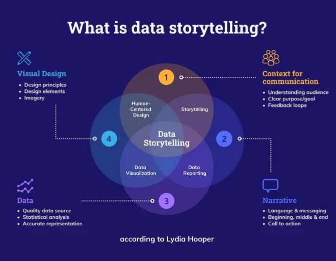 Turning Data into Stories: The Art of Data Storytelling